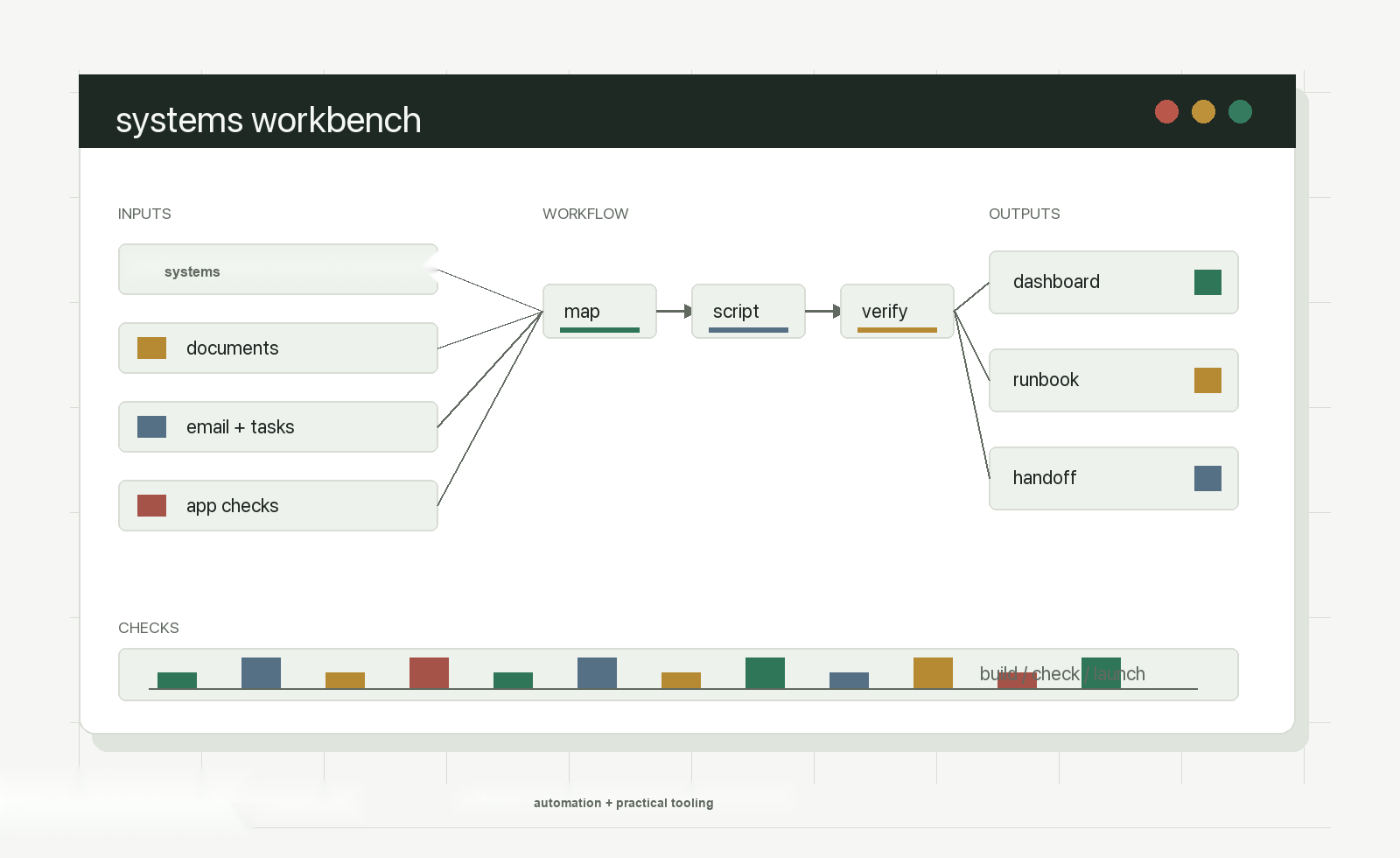 Workbench diagram for ERP inputs, automation steps, dashboards, runbooks, and delivery checks